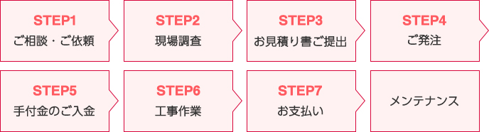 ご依頼から導入までの流れ