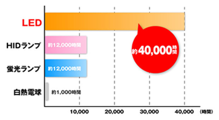 LED照明の長寿命データ